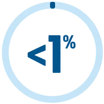 Tay nghề bậc thầy, minh chứng bằng tỷ lệ làm lại thẩm mỹ <1%.